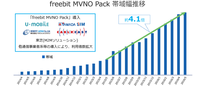 モバイル事業