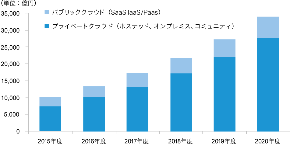 クラウド事業