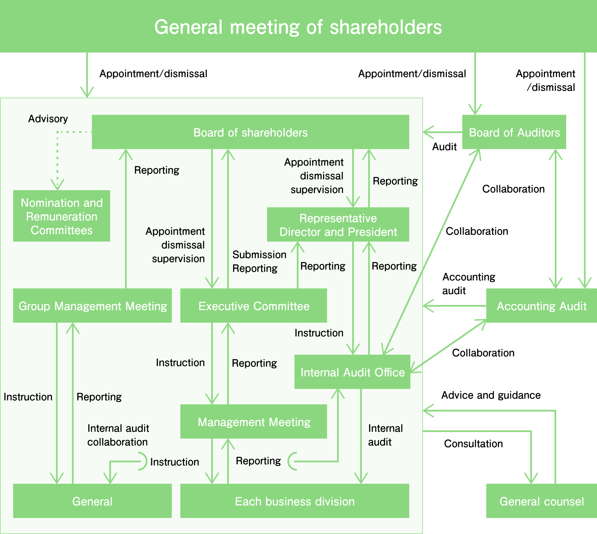 Corporate Governance Structure Chart