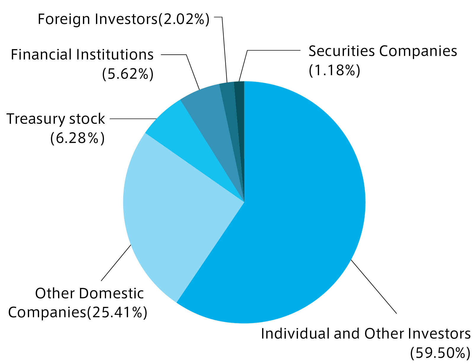 Composition of Shareholders
