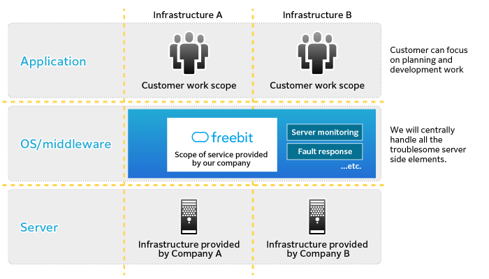 freebit Managed Service