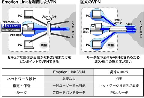 Emotion Link VPNと従来のVPNとの違い 図解