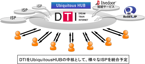 画像：DTIをUbiquitousHUBの中核として、様々なISPを統合予定