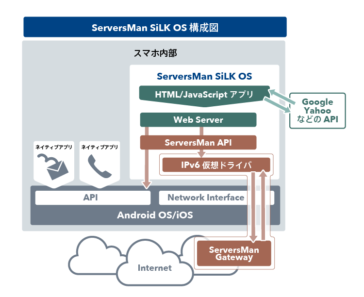 ServersMan SiLK OS構成図