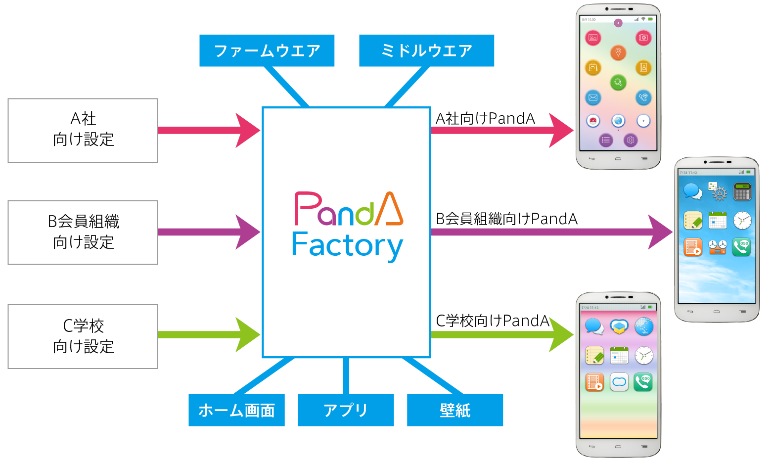 PandA Factory