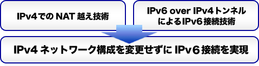 IPv4 ネットワーク構成を変更せずに IPv6 接続を実現