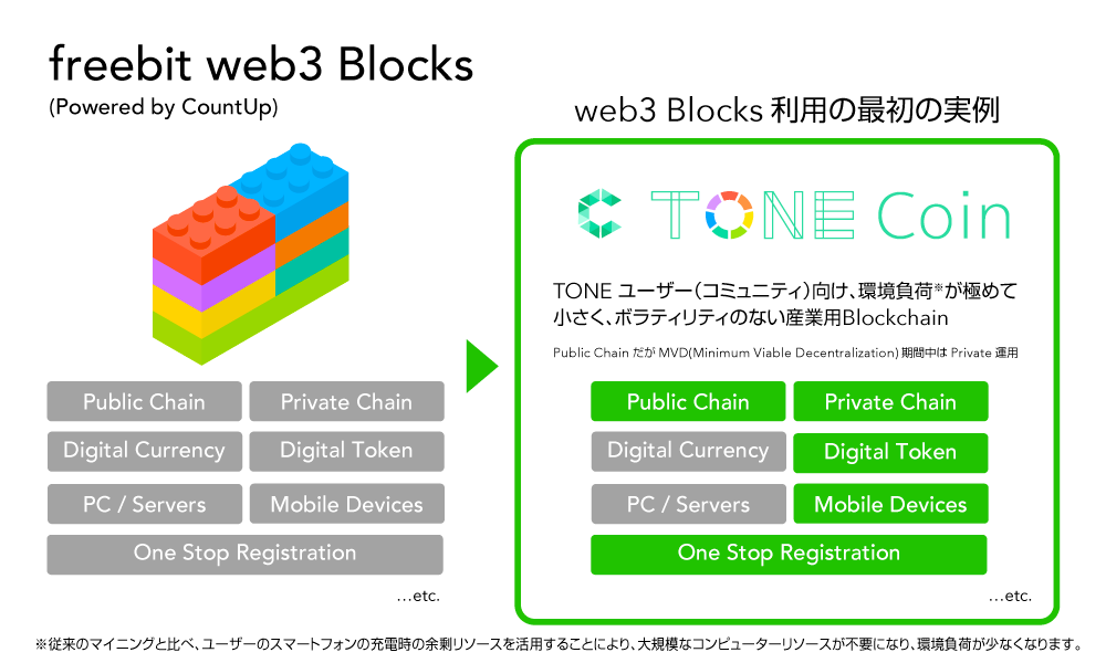 freebit-Web3-Blocks